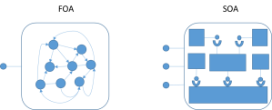 FOA versus SOA