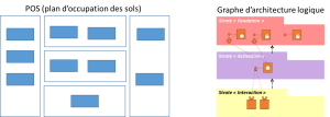 POS versus Graphe d'architecture logique