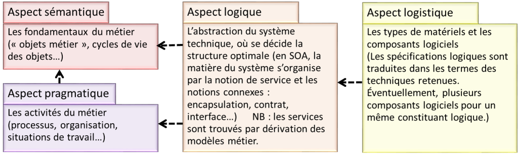 Postionnement de l'aspect logique