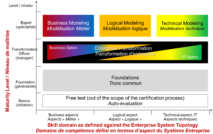 L'architecture de la certification
