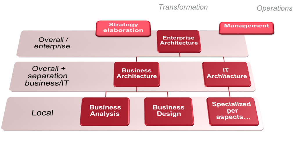 Le paysage des disciplines de la transformation (en théorie)